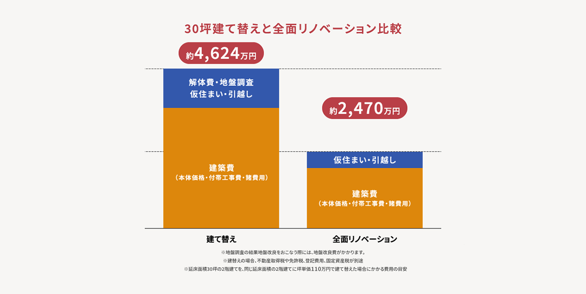 建て替え約4624万円、全面リフォーム約2,470万円