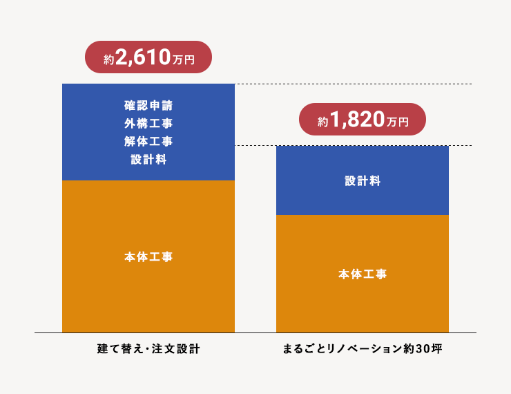 建て替え・注文設計約2610万円、丸ごとリフォーム約30坪約1820万円