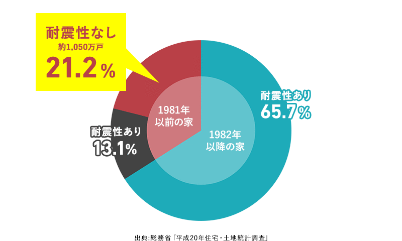 1981年以前の家、耐熱性なし約1,050万戸21.2%、耐震性あり13.1%、1982年以降の家、耐熱性あり65.7%出典:総務省「平成20年住宅・土地統計調査」