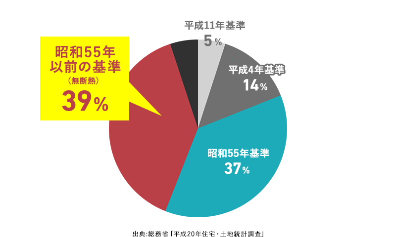 昭和55年以前の基準(無断熱)39%、平成11年基準5%、平成4年基準14%、昭和55年基準37%、出典総務省「平成20年住宅・土地統計調査」
